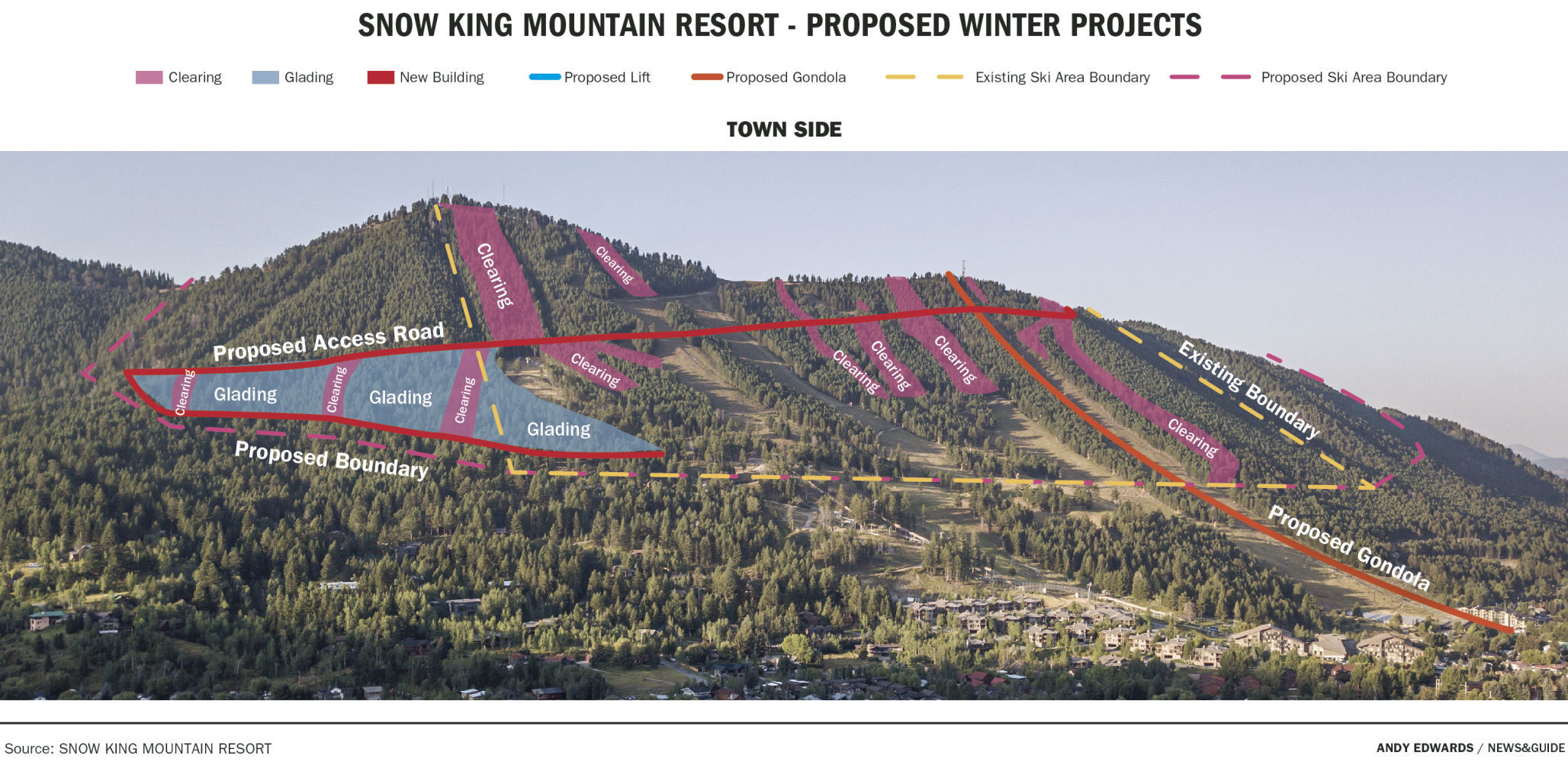 Snow King Proposed Projects